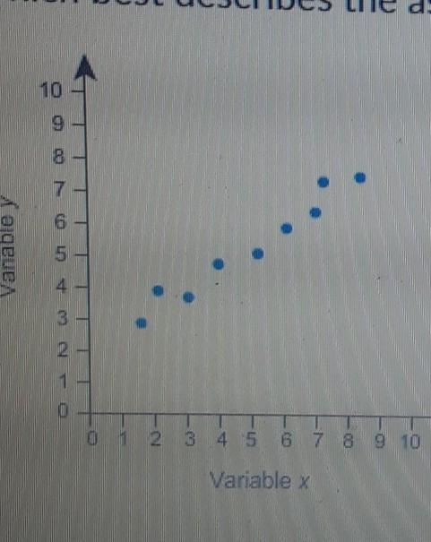 Question: which best describes the association between the variables X and Y?A. strong-example-1