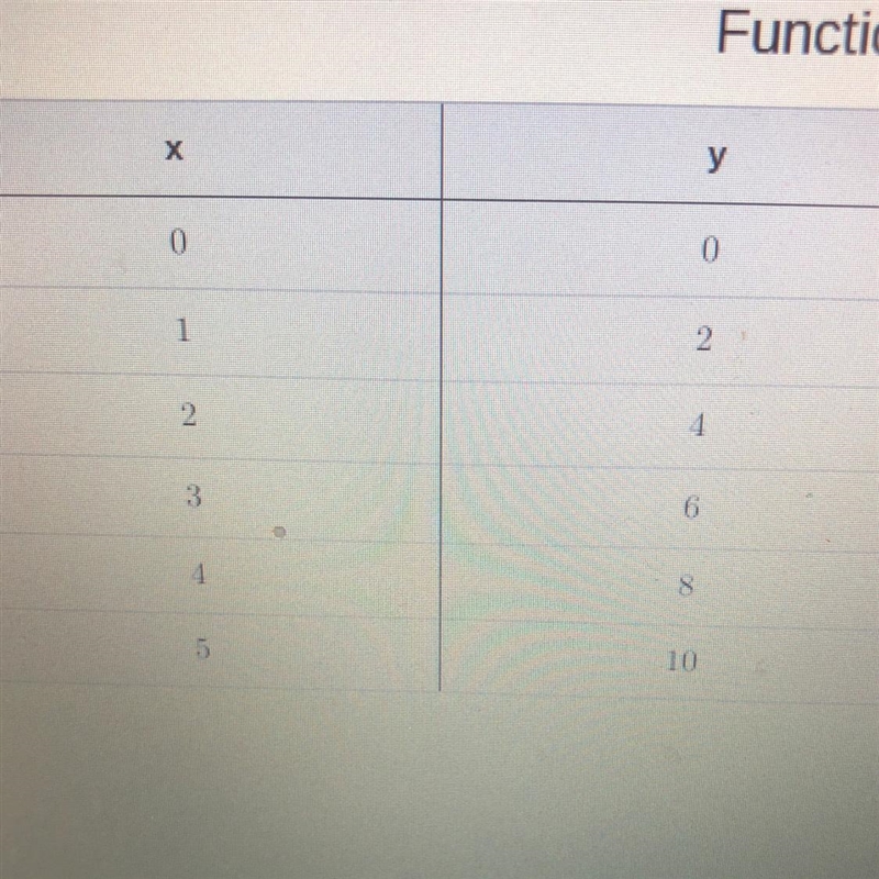 •is this function linear? •what’s the pattern in the table•what would be a equation-example-1