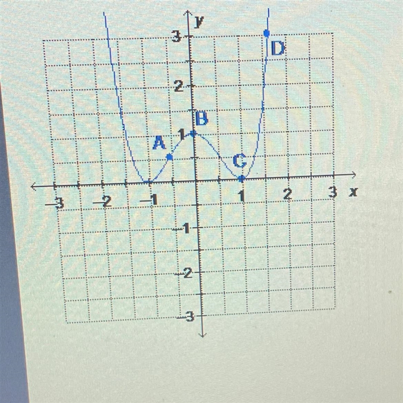 The graph of y=x4 - 2x² + 1 is shown. Which point is a relative maximum?-example-1