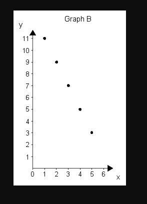 PLEASE HELP!Two graphs are shown below:graph A showsWhich scatter plot shows a linear-example-2