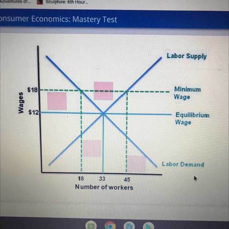 Choose the point on the graph that shows excess supply of labor-example-1