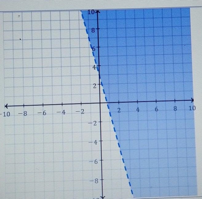 which inequality does the given graph represents? Ay \ \textgreater \ 4x + 3By \ \textgreater-example-1