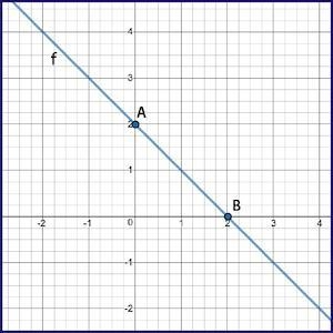 Dilate line f by a scale factor of 3 with the center of dilation at the origin to-example-1