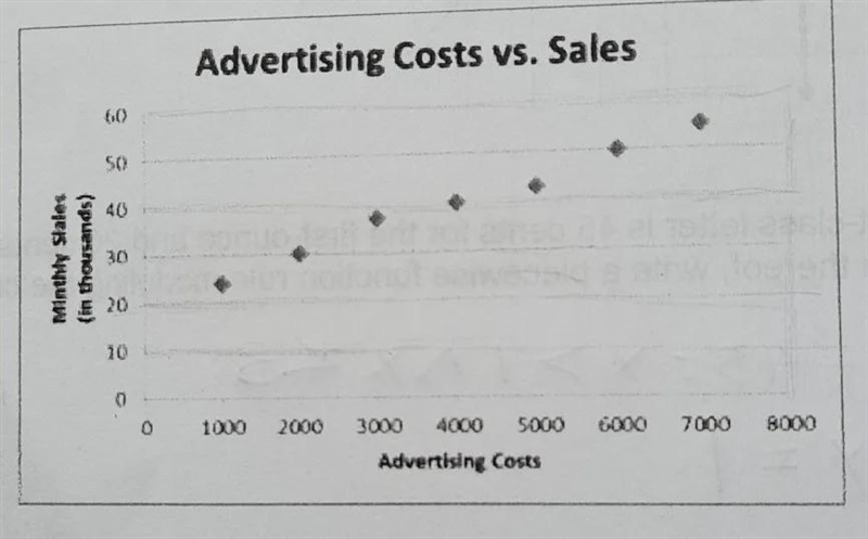 Use the scatterplot to draw a trend line and estimate a restaurant's total monthly-example-1