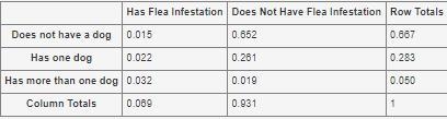 Some researchers claim there is an association between owning a dog and developing-example-1