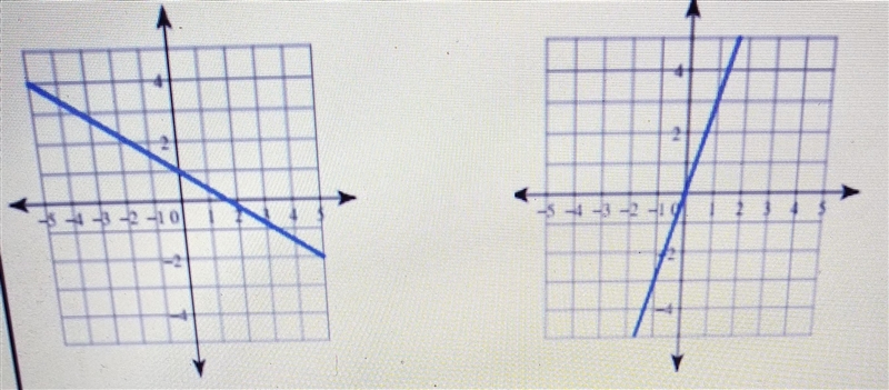 4.1 & 4.2: Write the equation of a line in slope intercept form given the graph-example-1