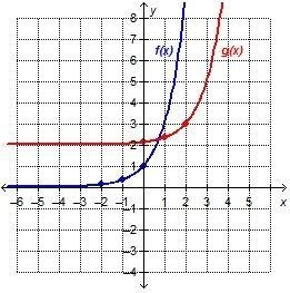 The graph shows that f(x) = 3^x is translated horizontally and vertically to create-example-1