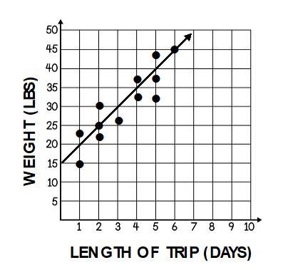 Write an equation for the trend line shown on the scatter plot.-example-1