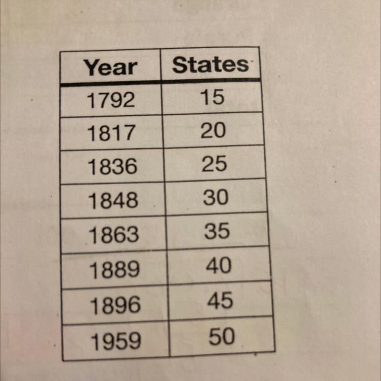 What percent of the current number of states had joined the United States by the year-example-1