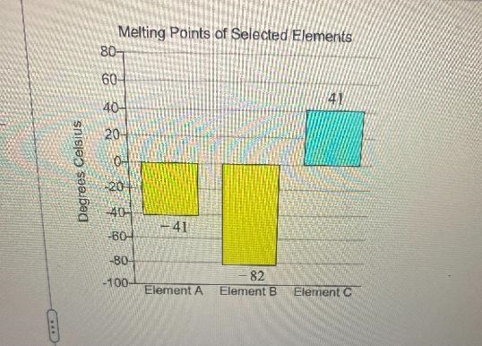 The graph shows melting points in degrees Celsius of selected elements. Use the graph-example-1