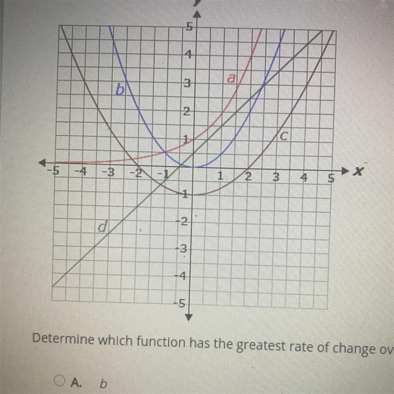 Consider the function graphed below Determine which function has the greatest rate-example-1