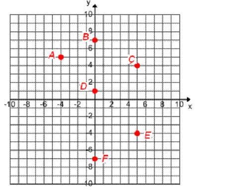 What quadrant is point A located in?A.quadrant IB.quadrant IIC.quadrant IIID.quadrant-example-1