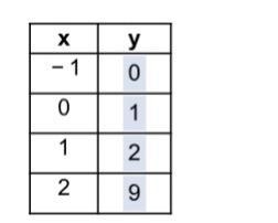 For the equation y = x^3+1. (a) create a table with ordered pairs that are solutions-example-1