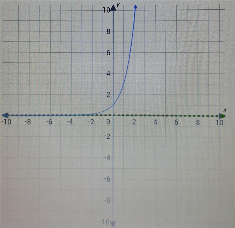 what is the domain of this exponential function? 1) all real numbers 2)  x ≥ 0 3)  x-example-1