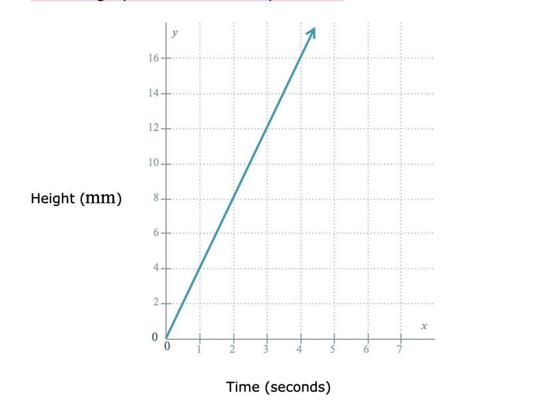 A bucket is being filled with water. The graph below shows the water height (in mm-example-1