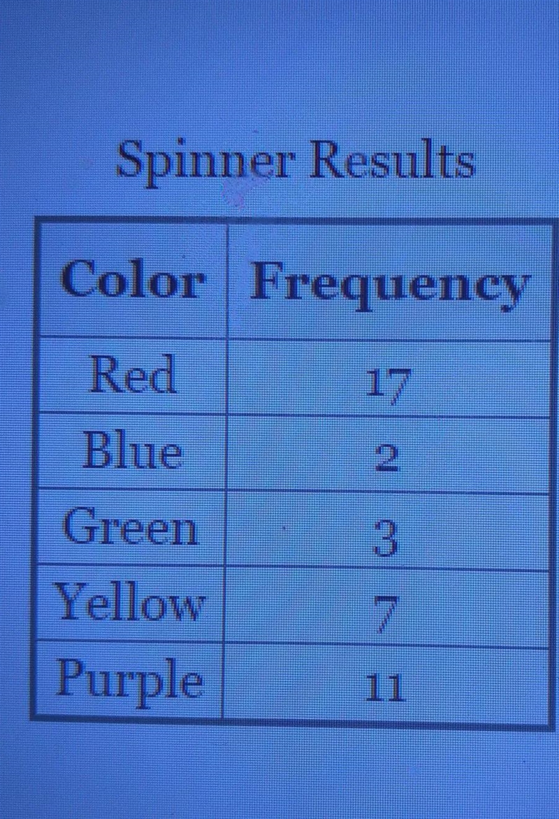 A spinner is divided into five colored sections that are not of equal size: red, blue-example-1