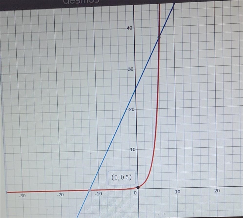 The red line equation is y=0.5*2^xthe blue line equation is y=2x+25Compare and contrast-example-1