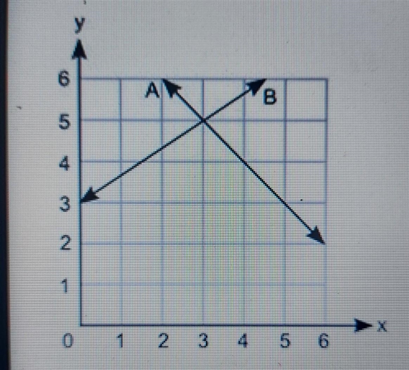 PLEASE ANSWER ALOT OF POINTS The graph shows two lines, A and B. Part A: How many-example-1