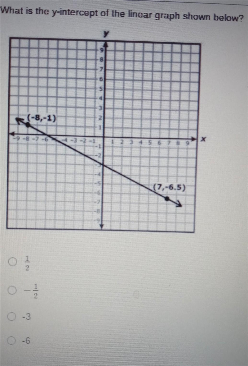 What in the y-intercept of the linear graph shown below?-example-1