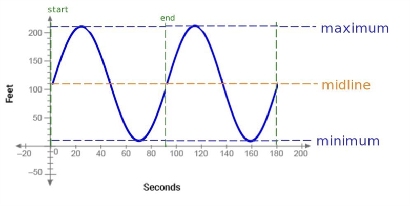 For the given cosine function:A. Identify the amplitudeB. Use the period to calculate-example-1