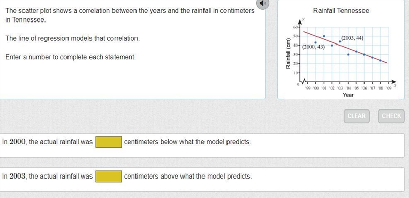 The scatter plot shows a correlation between the years and the rainfall in centimeters-example-1