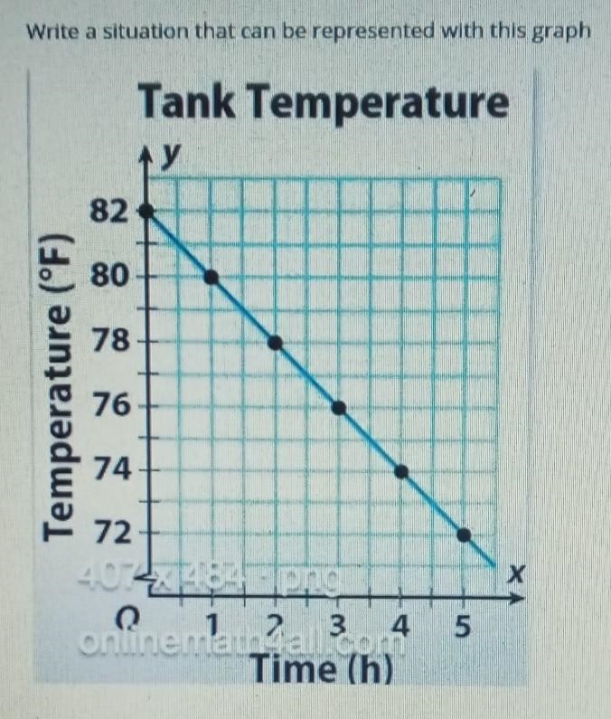 Write a SITUATION that can be represented with this graph. Not an equation.-example-1