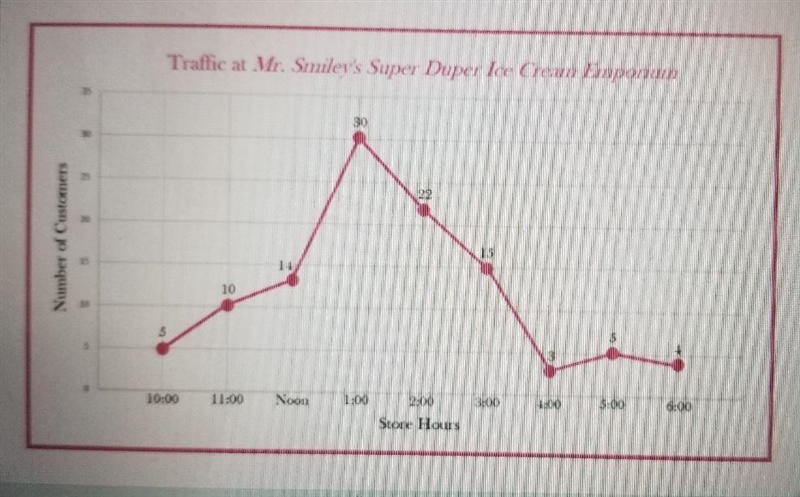 How many more people visited the store during the highest traffic time compared to-example-1