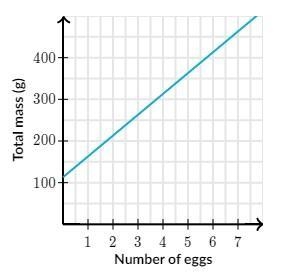 Jay collects eggs in a basket and weighs the basket. He graphed the relationship between-example-1