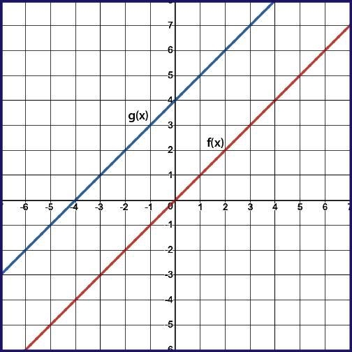 Given f(x) and g(x) = f(x + k), use the graph to determine the value of k. A. -4 B-example-1