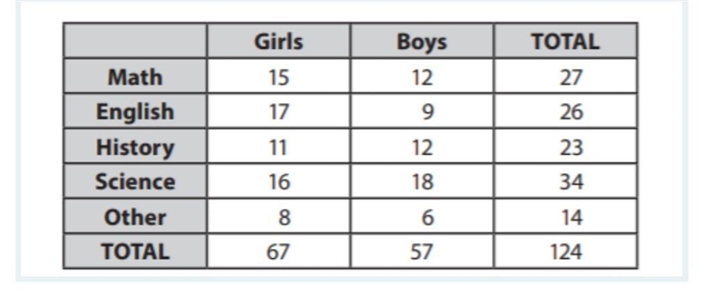 1)Jessenia surveys eighth graders at her school about their favorite subjects. She-example-1