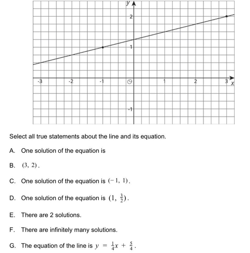 Here is the graph of a linear equation. H. The equation of the line is y=5/4x + 1/4-example-1