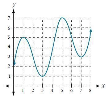 Consider the graph of f shown in the figure below.Estimate the average rate of change-example-1