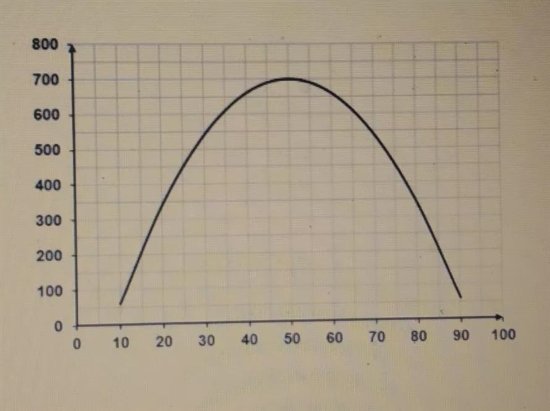 what are the coordinates of the vertex of the parabola shown? A) (90,50)B) (10, 50)C-example-1