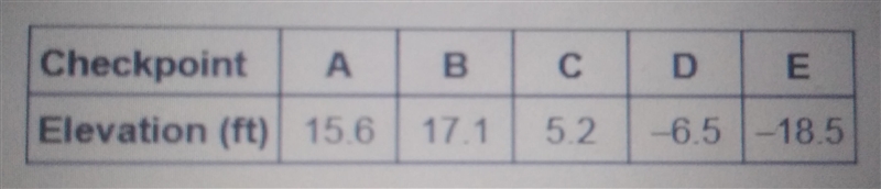 Which checkpoint is furthests from sea level? explain (ill send the picture)-example-1