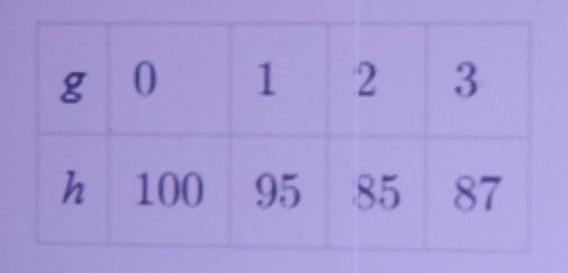 use the table below to answer thw question g 0 1 2 3 h 100 95 85 87 if h is a function-example-1