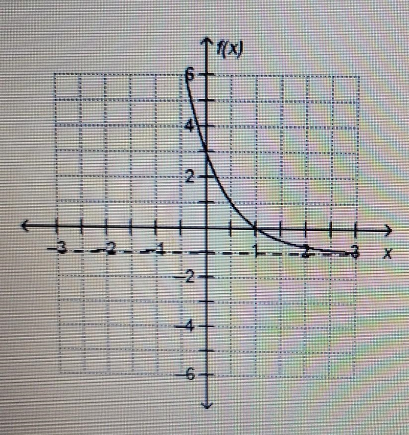 Use the graph of the exponential function to answer the following question.Which statements-example-1