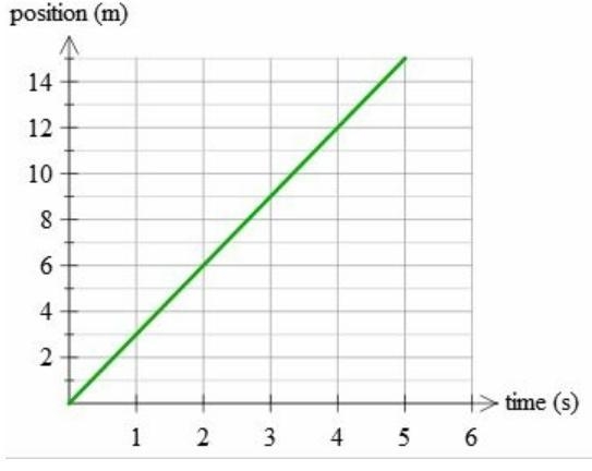 Use the graph to answer the question. Where was the object after 2 seconds? A. 6m-example-1