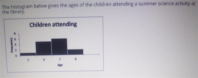 The histogram below gives the ages of the children attending a summer science activity-example-1