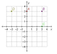 Which point is located on the x-axis? On a coordinate plane, point A is at (0, 3), point-example-1