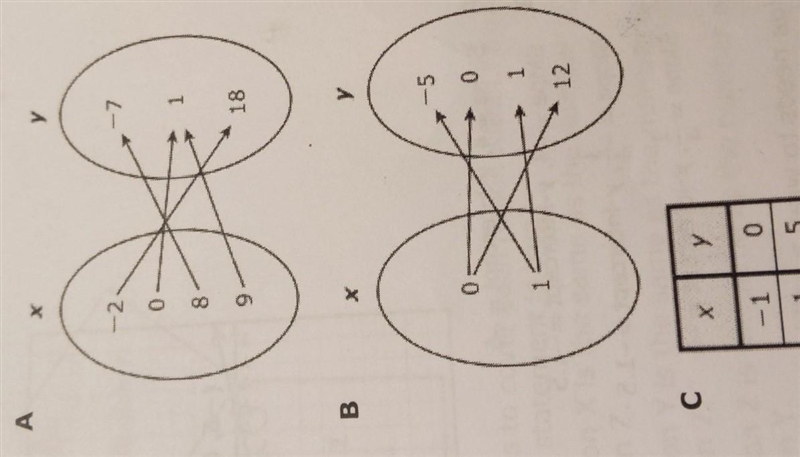 Which representation shows y as a function of x?if you can't see c, is says: -1,0 -1,5-1,10-1,15-example-1