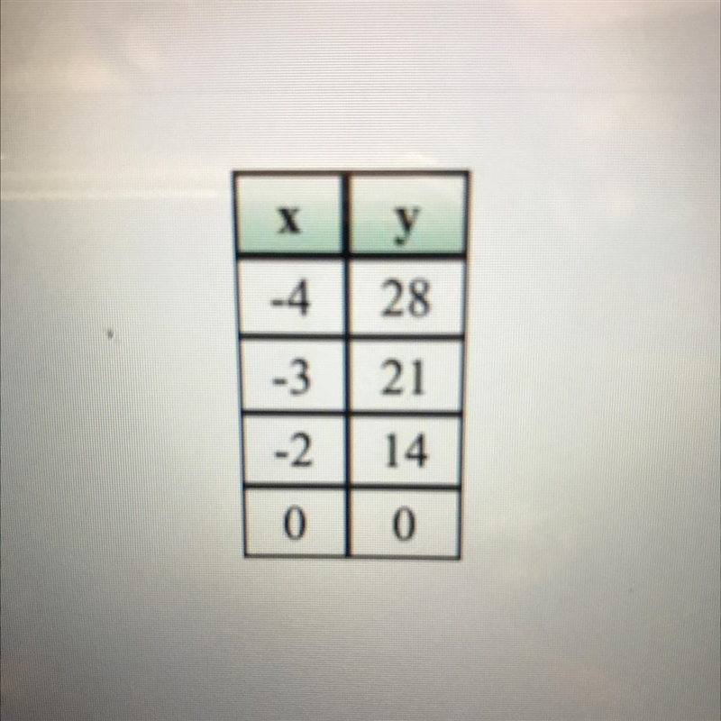 Construct a linear equation for the linear data presented in the table-example-1