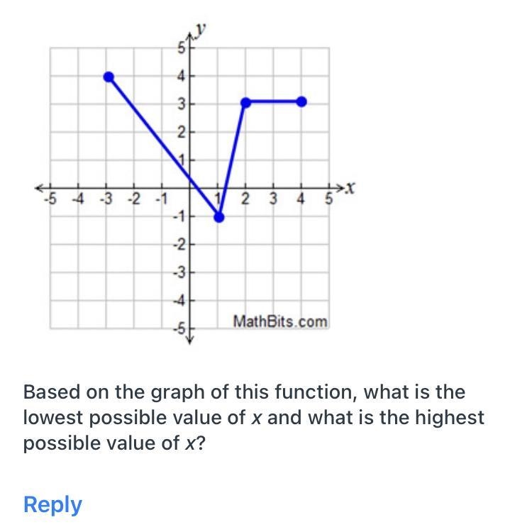 Based on the graph of this function, what is the lowest possible value of x and what-example-1