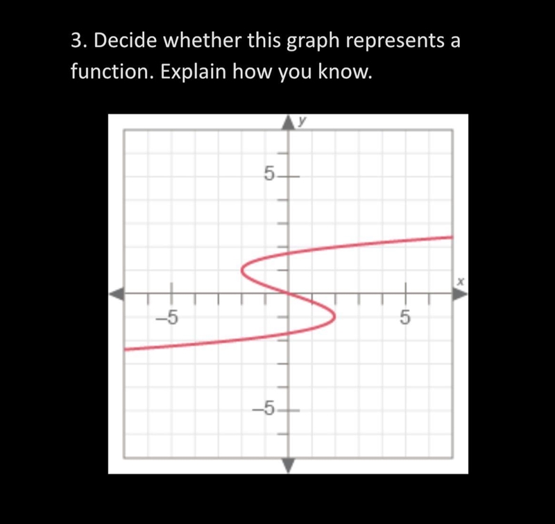 Decide whether this graph represents a function. Explain how you know.-example-1