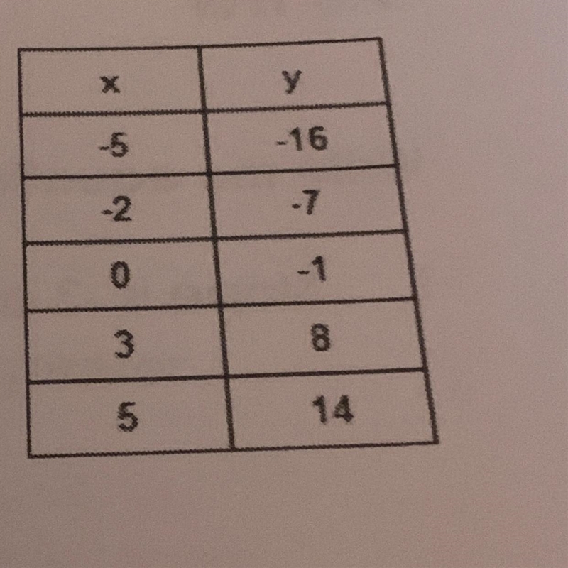 What is the y-intercept ??? Please show step by step!!-example-1