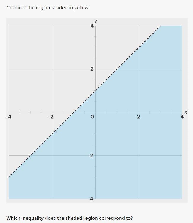 Which inequality does the shaded region correspond to?-example-1