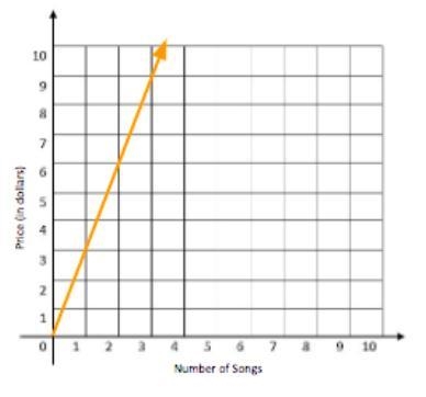 Pls pls help with this! What equation represents the linear relationship in this graph-example-1