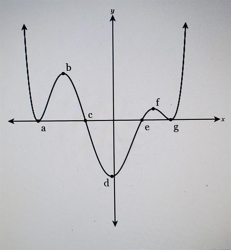 The function f(x) is graphed below. what is true about the graph on the interval from-example-1