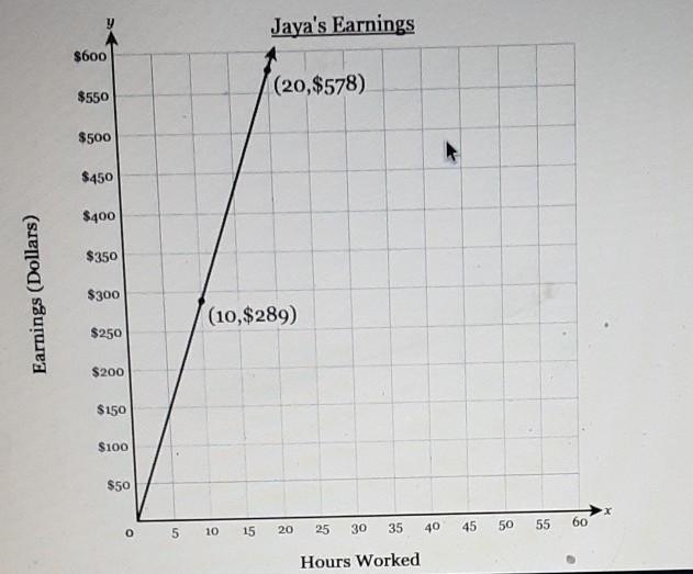 the graph below represents a Jaya's earnings in dollars and cents Y for working X-example-1