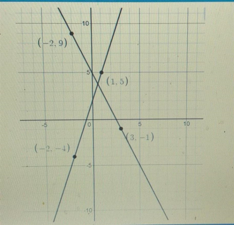 a system of equations is graphed here. which system of equations does the graph represent-example-1