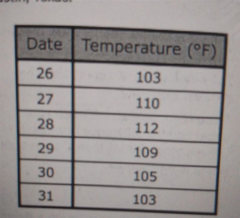 the last six days of August 2011 all time records for high temperatures in Austin-example-1